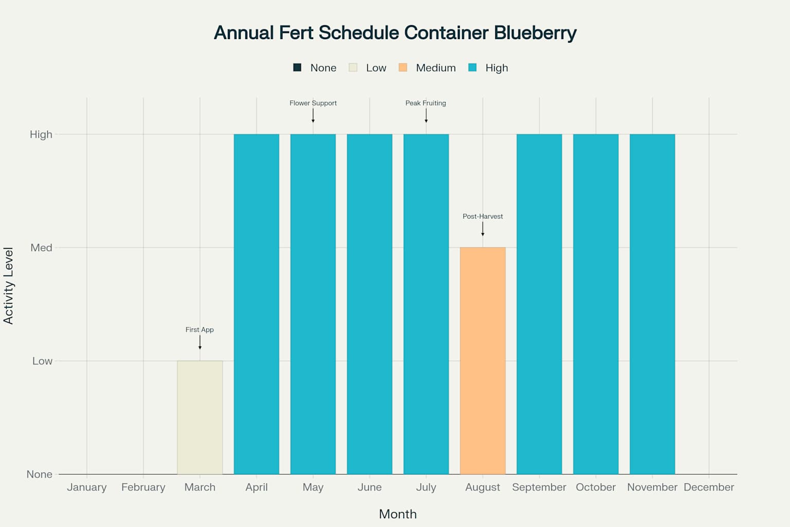 Annual fertilizer schedule showing optimal timing and intensity