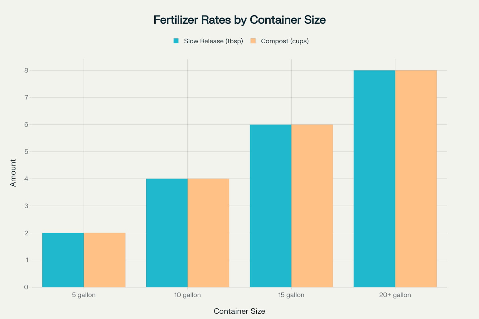 Fertilizer Application Rates by Container Size
