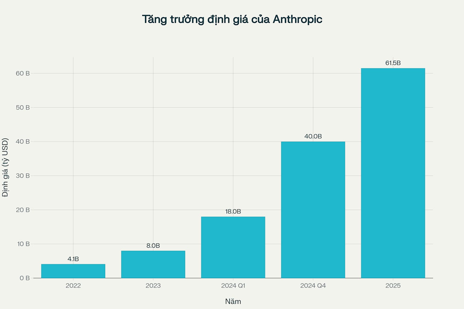 Tăng trưởng định giá ấn tượng của Anthropic từ 4.1 tỷ USD năm 2022 lên 61.5 tỷ USD năm 2025