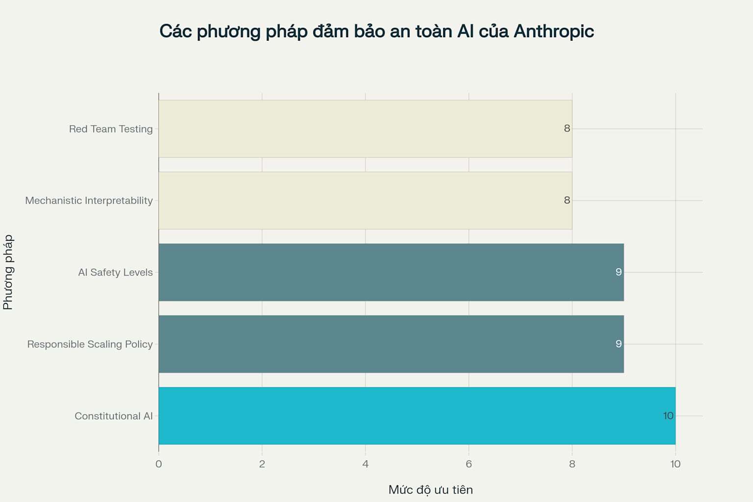 Các phương pháp quan trọng trong chiến lược đảm bảo an toàn AI của Anthropic