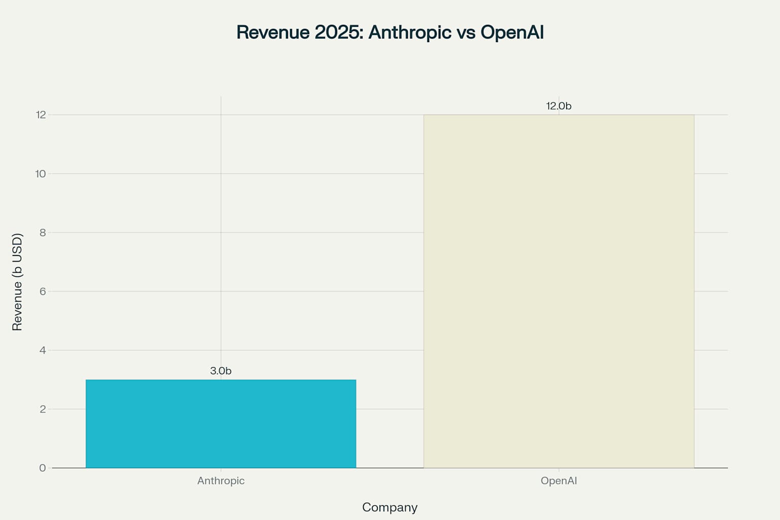 OpenAI dẫn đầu về doanh thu với 12 tỷ USD so với 3 tỷ USD của Anthropic năm 2025