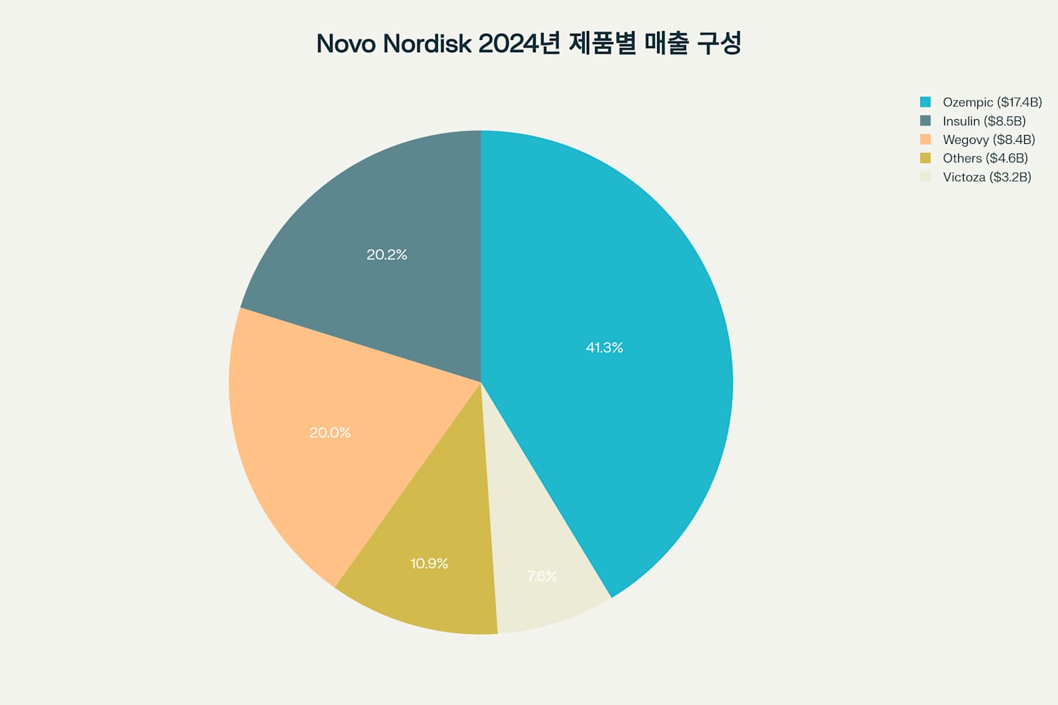 Novo Nordisk의 2024년 제품별 매출 구성을 보여주는 파이차트