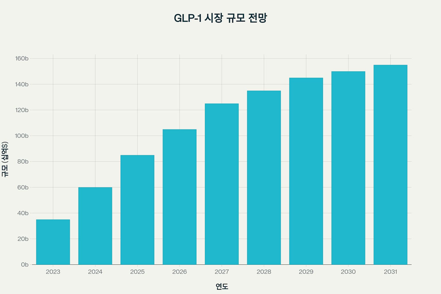 GLP-1 시장 규모 및 Novo Nordisk의 시장점유율 예측 추이 (2023-2031)