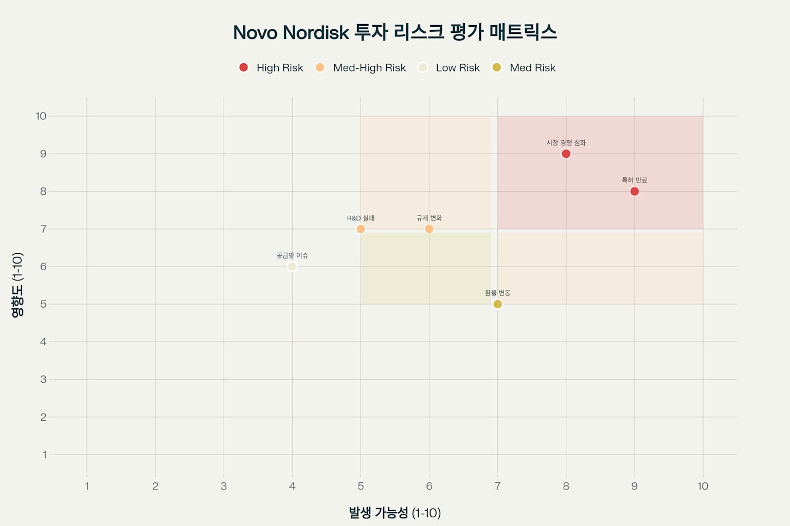 Novo Nordisk의 주요 투자 리스크 요인들을 영향도와 발생 가능성에 따라 분석한 매트릭스