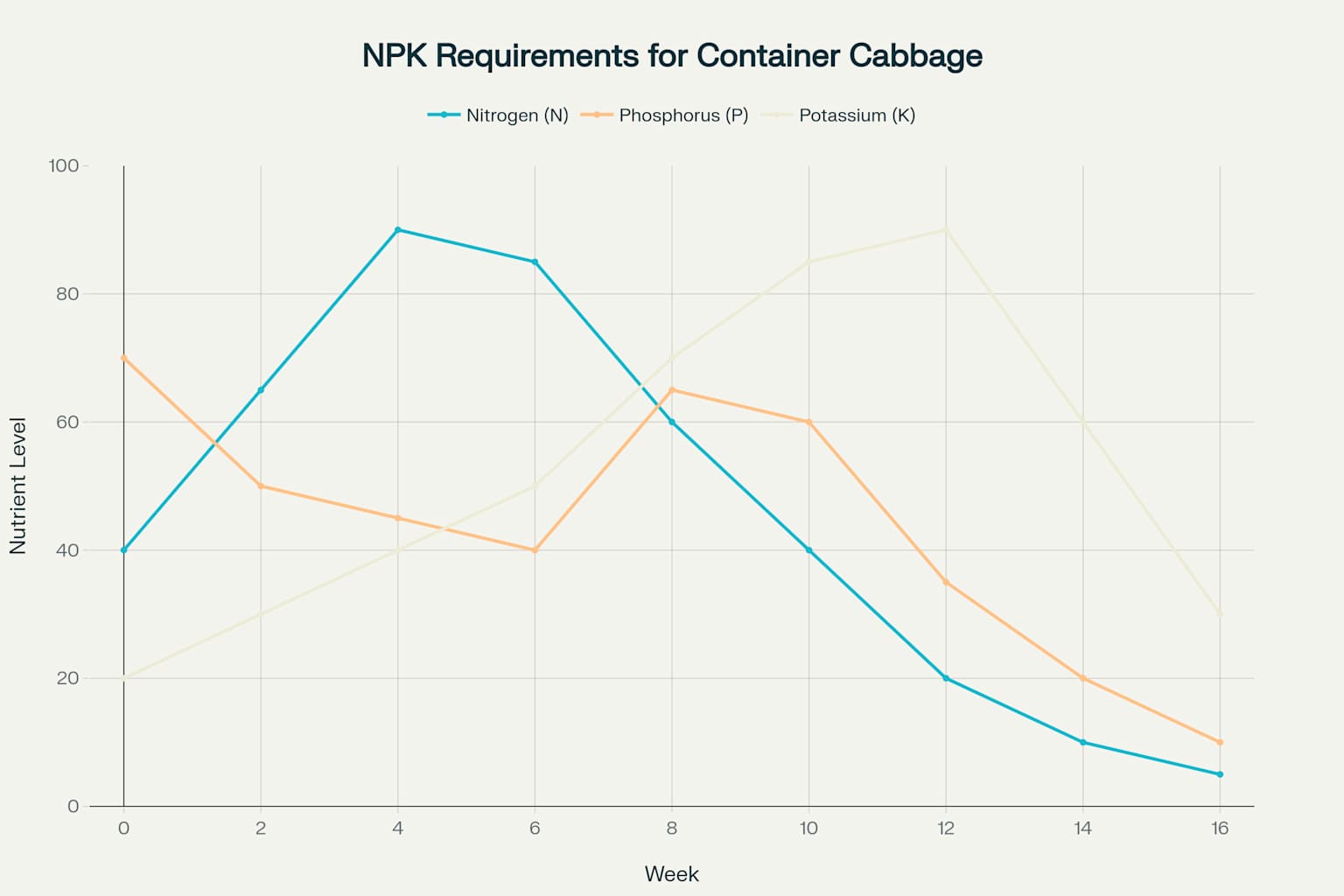 NPK requirements chart for cabbage