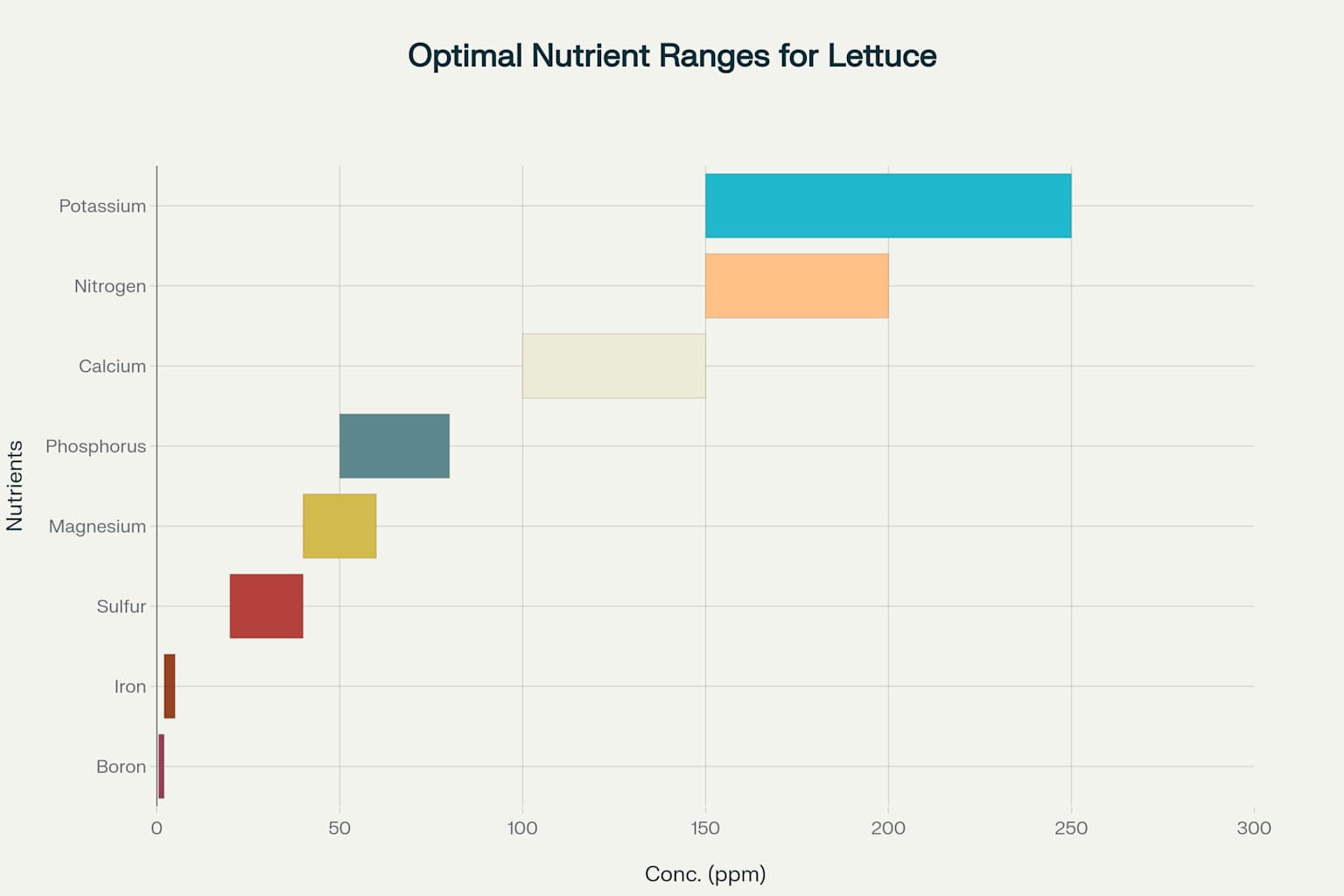 Nutrient Ranges Chart