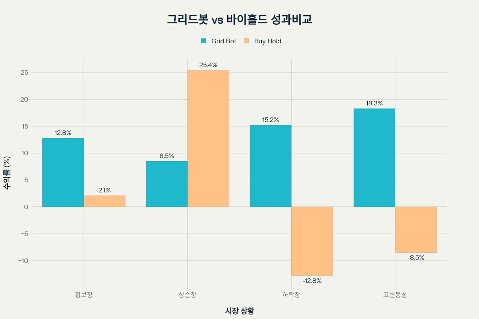 그리드 트레이딩 봇과 바이앤홀드 전략의 시장 상황별 성과 비교
