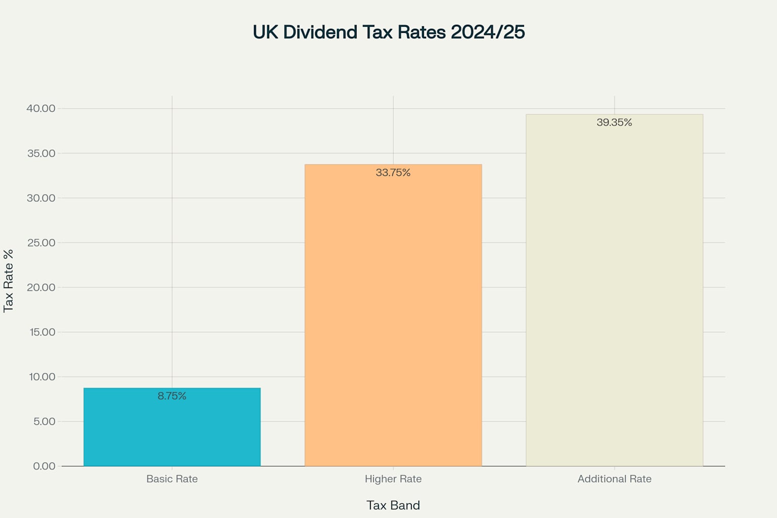 UK Dividend Tax Rates by Income Band (2024/25 Tax Year)