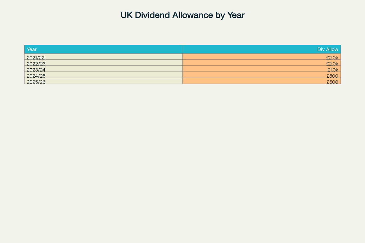UK Dividend Allowance Changes Over Recent Years