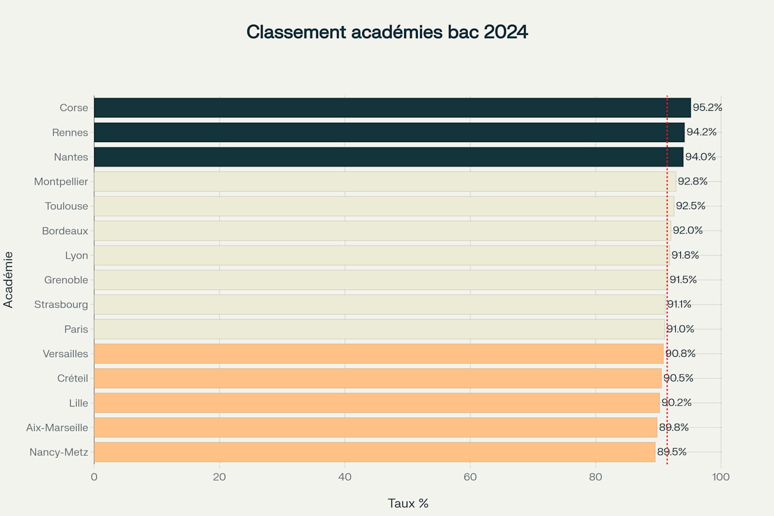 Classement des académies métropolitaines françaises selon leurs taux de réussite au baccalauréat en 2024