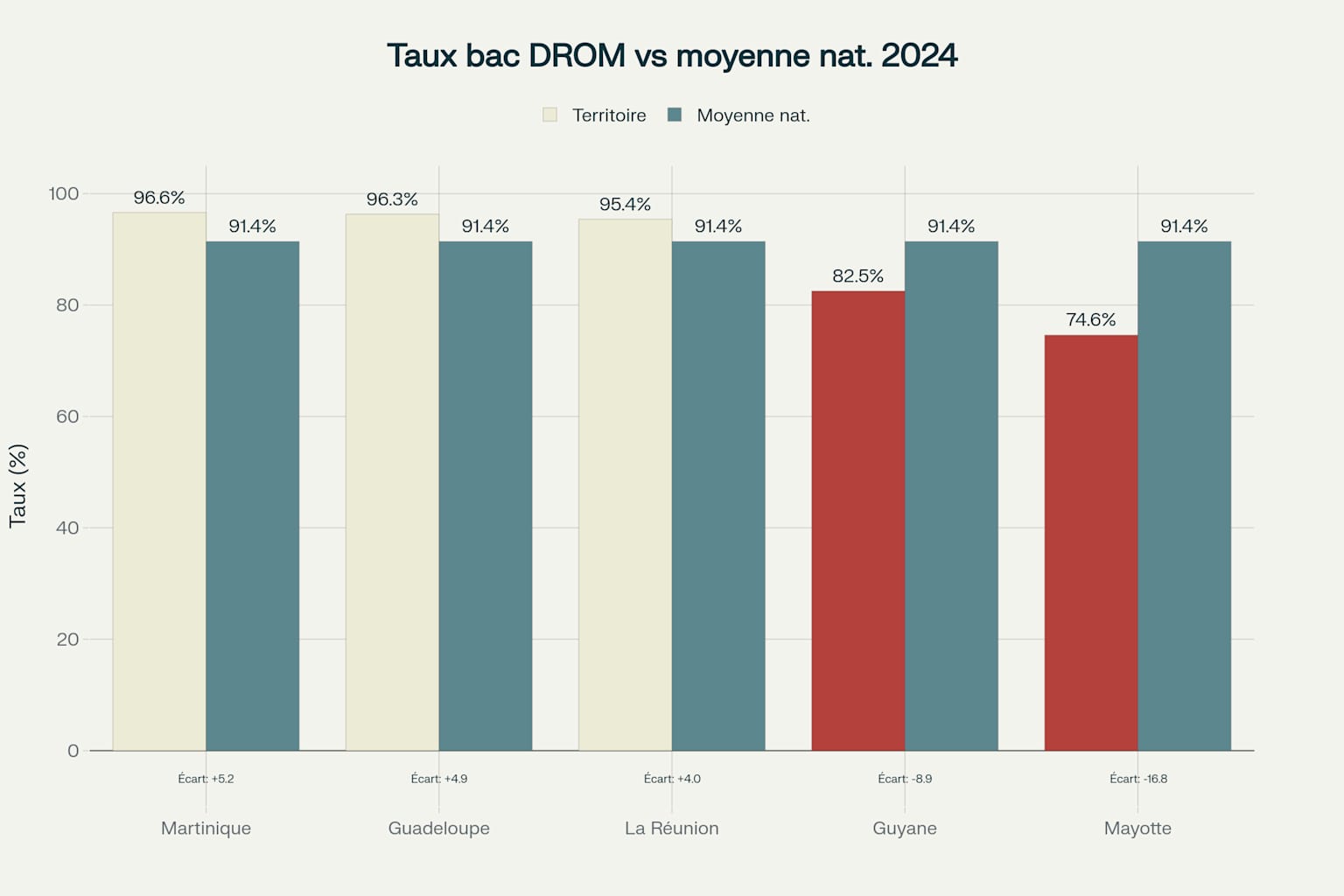 Comparaison des taux de réussite au baccalauréat entre les DROM et la moyenne nationale française en 2024