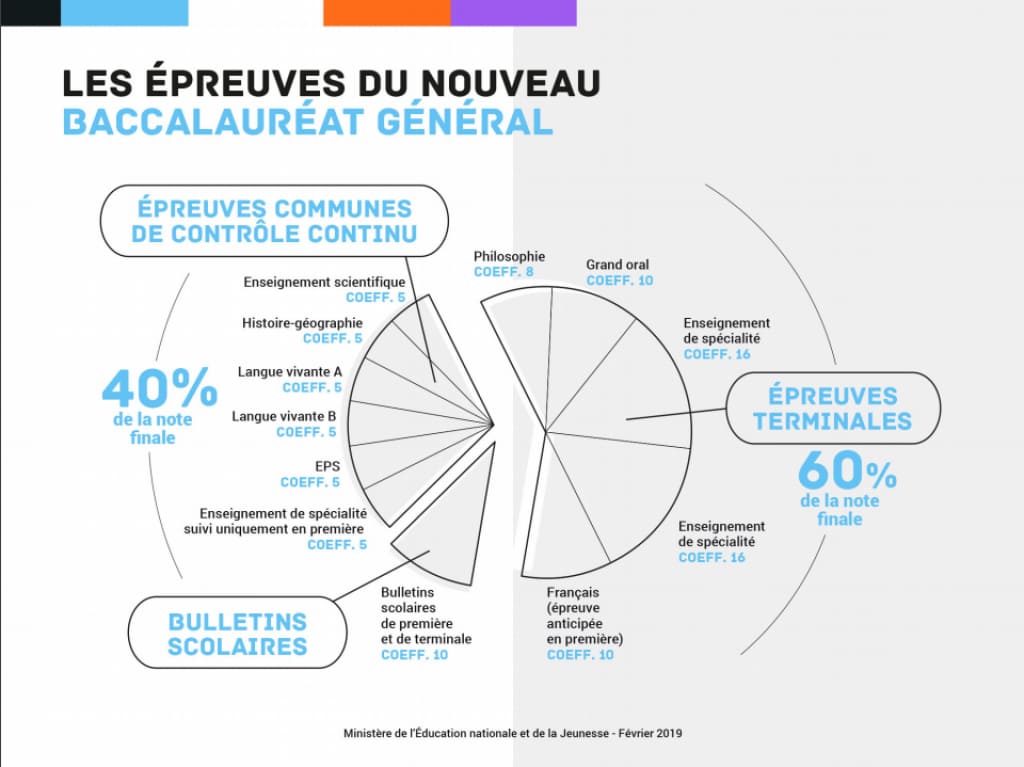 Structure and weighting of the new French Baccalauréat general exam, showing continuous assessment and final exam components with their coefficients and contribution to the final grade