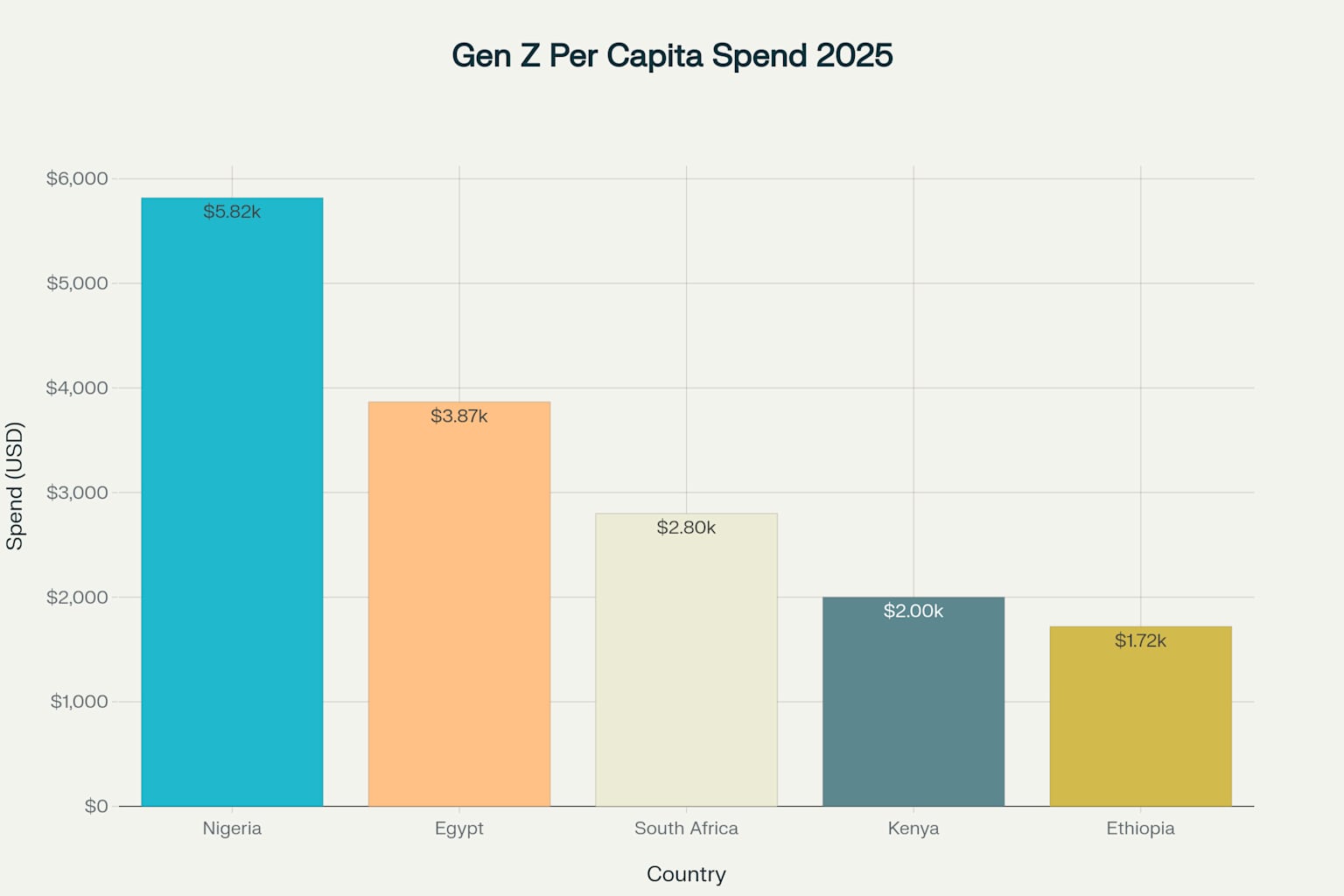 Gen Z Per Capita Spending in 2025 (USD) by Country in Africa