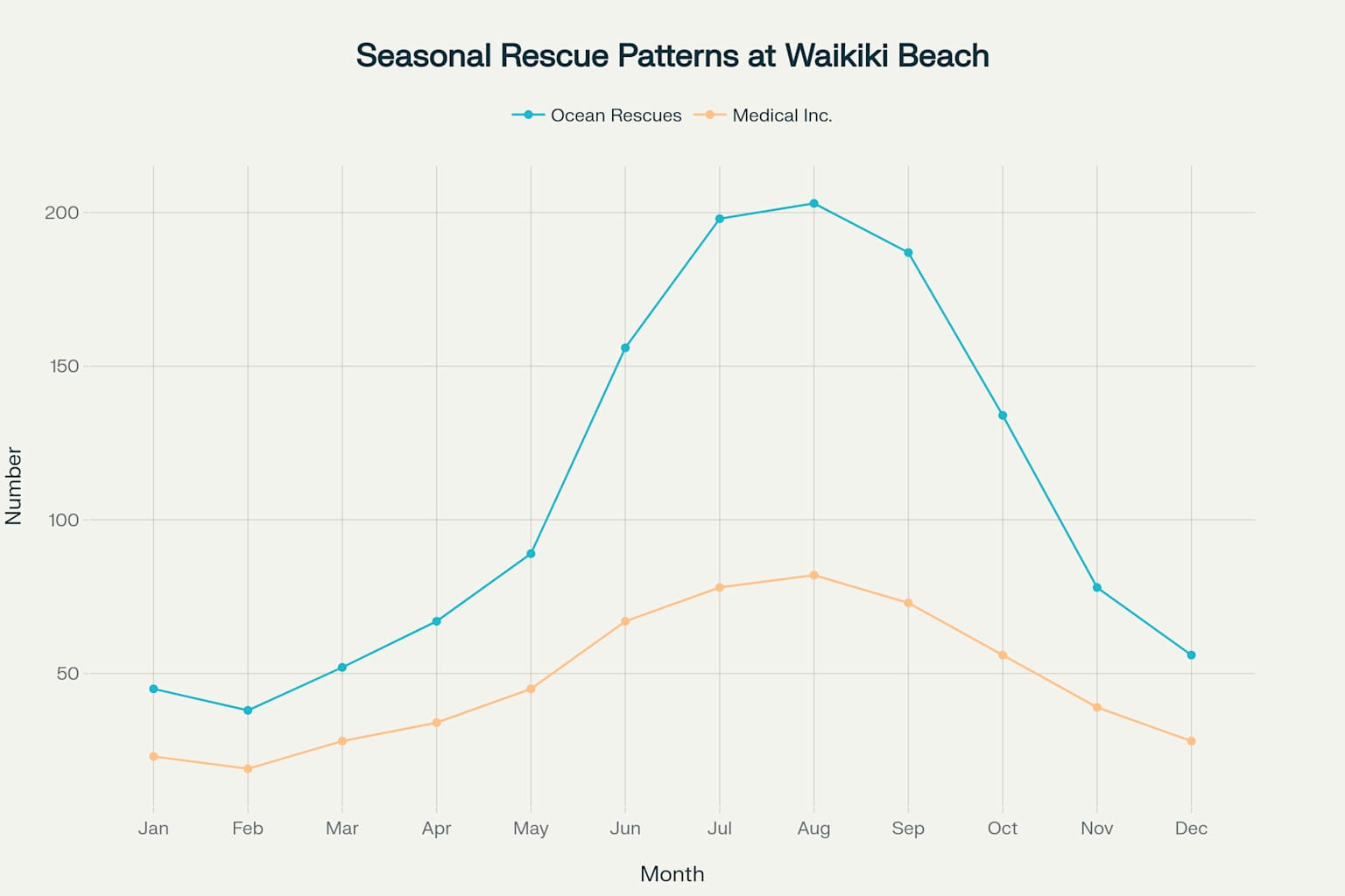 Seasonal patterns showing how ocean rescues and medical incidents peak during summer months at Waikiki Beach