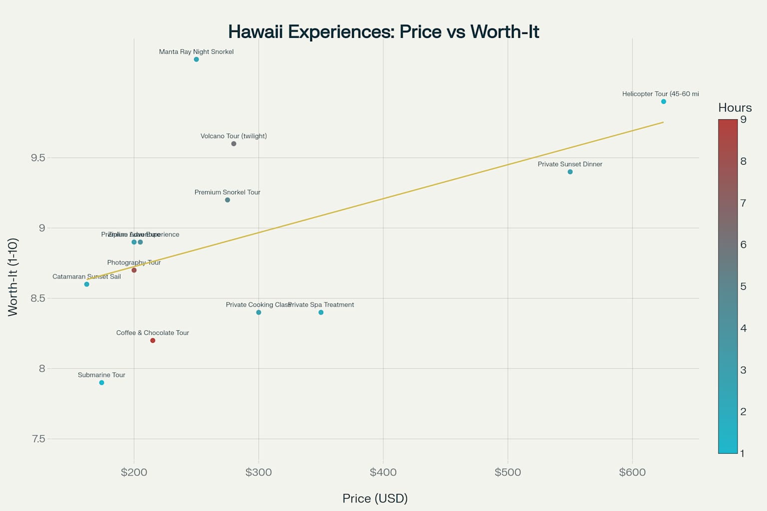 Hawaii Premium Experiences: Value Analysis Chart showing the relationship between price and visitor satisfaction ratings