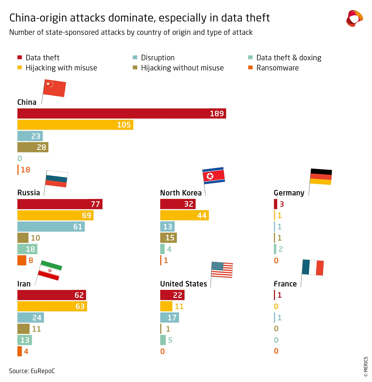 China leads in state-sponsored cyberattacks, especially data theft, posing significant risks to US companies and highlighting the need for enhanced cybersecurity