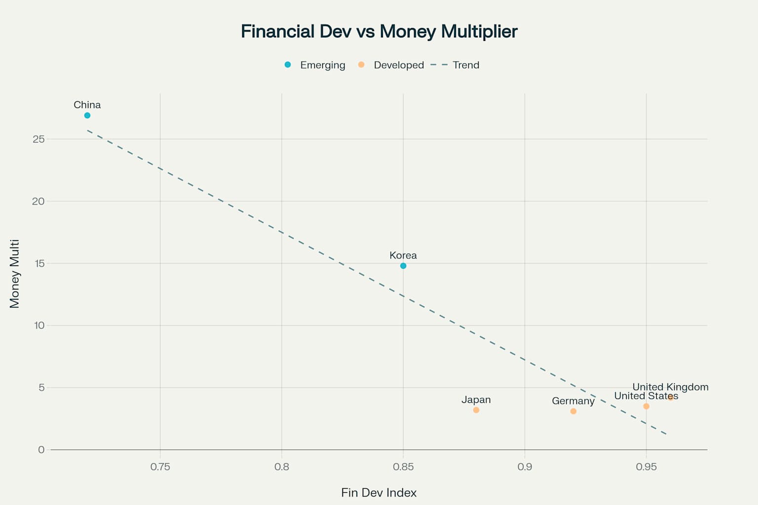 Relationship between Financial Development and Money Multiplier