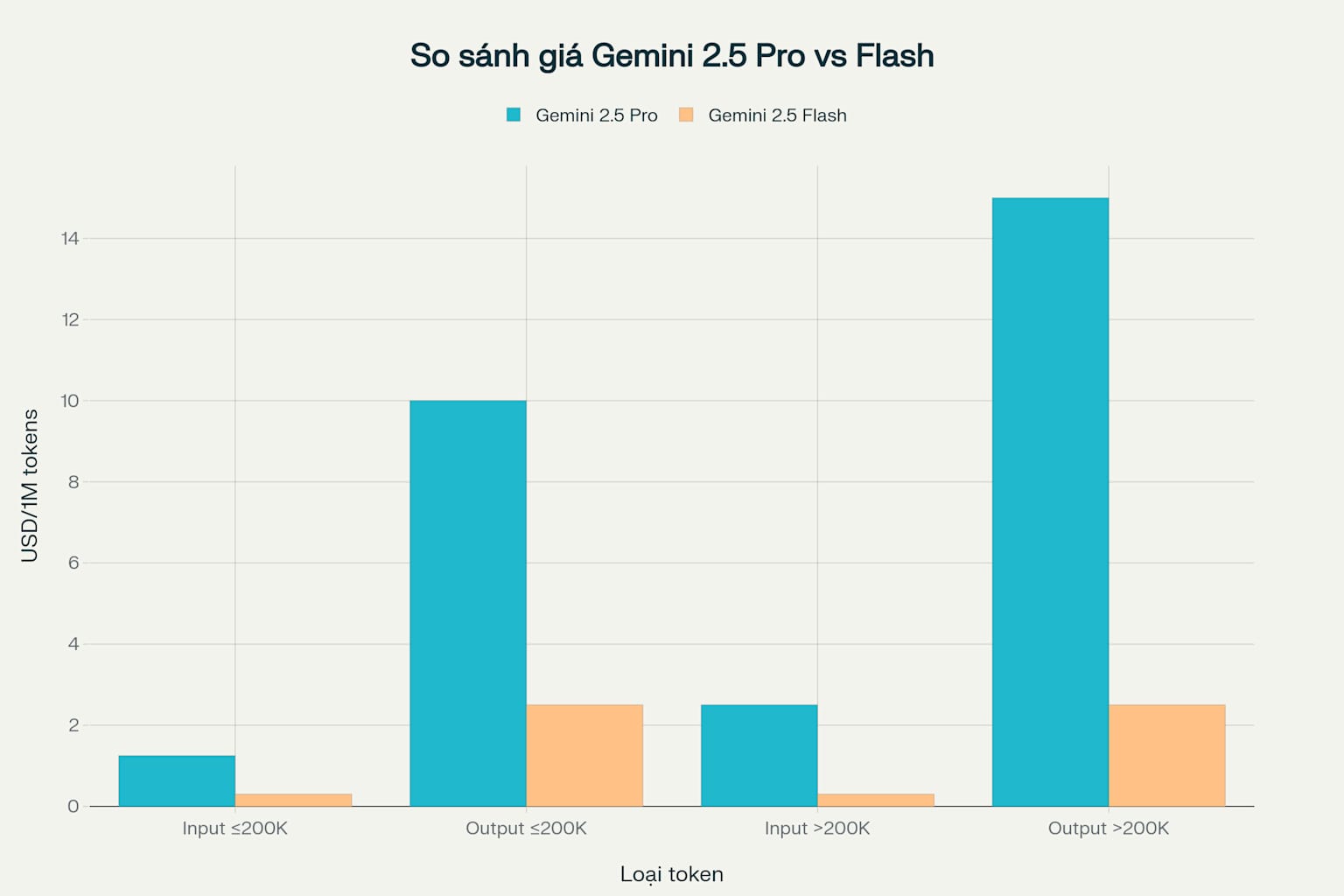 So sánh giá cả giữa Gemini 2.5 Pro và Gemini 2.5 Flash