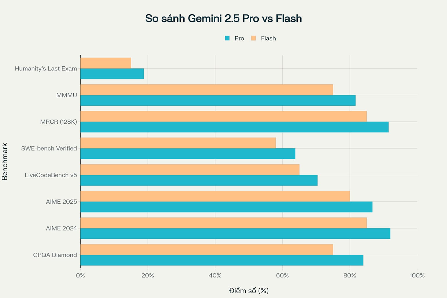 So sánh hiệu suất benchmark giữa Gemini 2.5 Pro và Flash