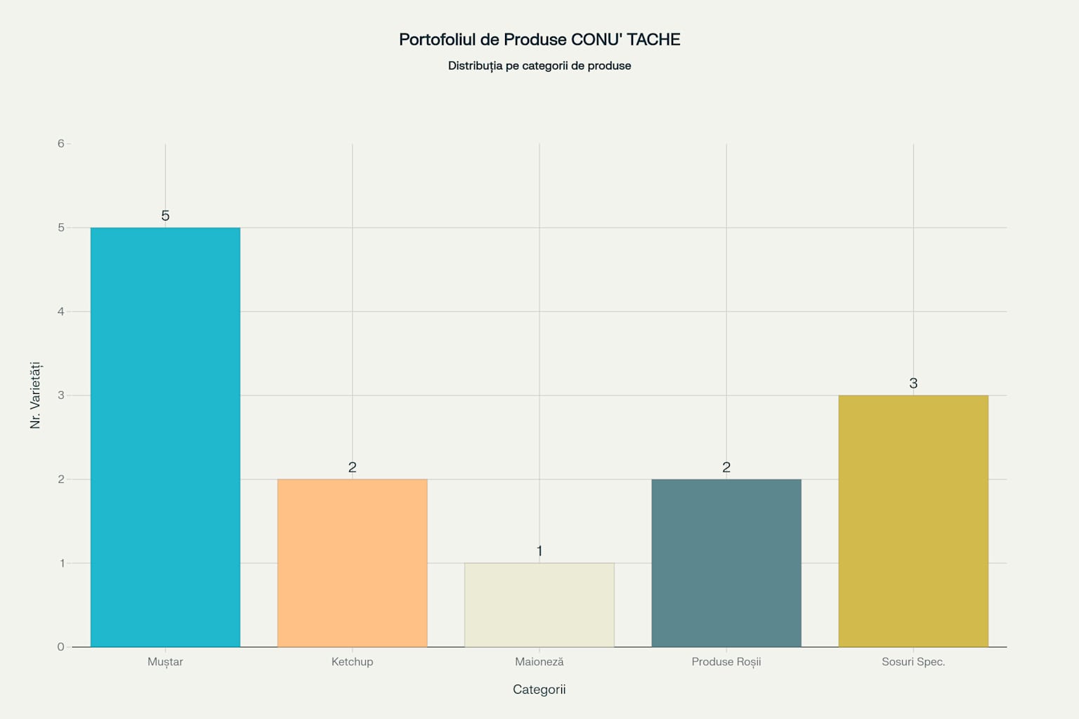 Distribuția portofoliului de produse Conu' Tache