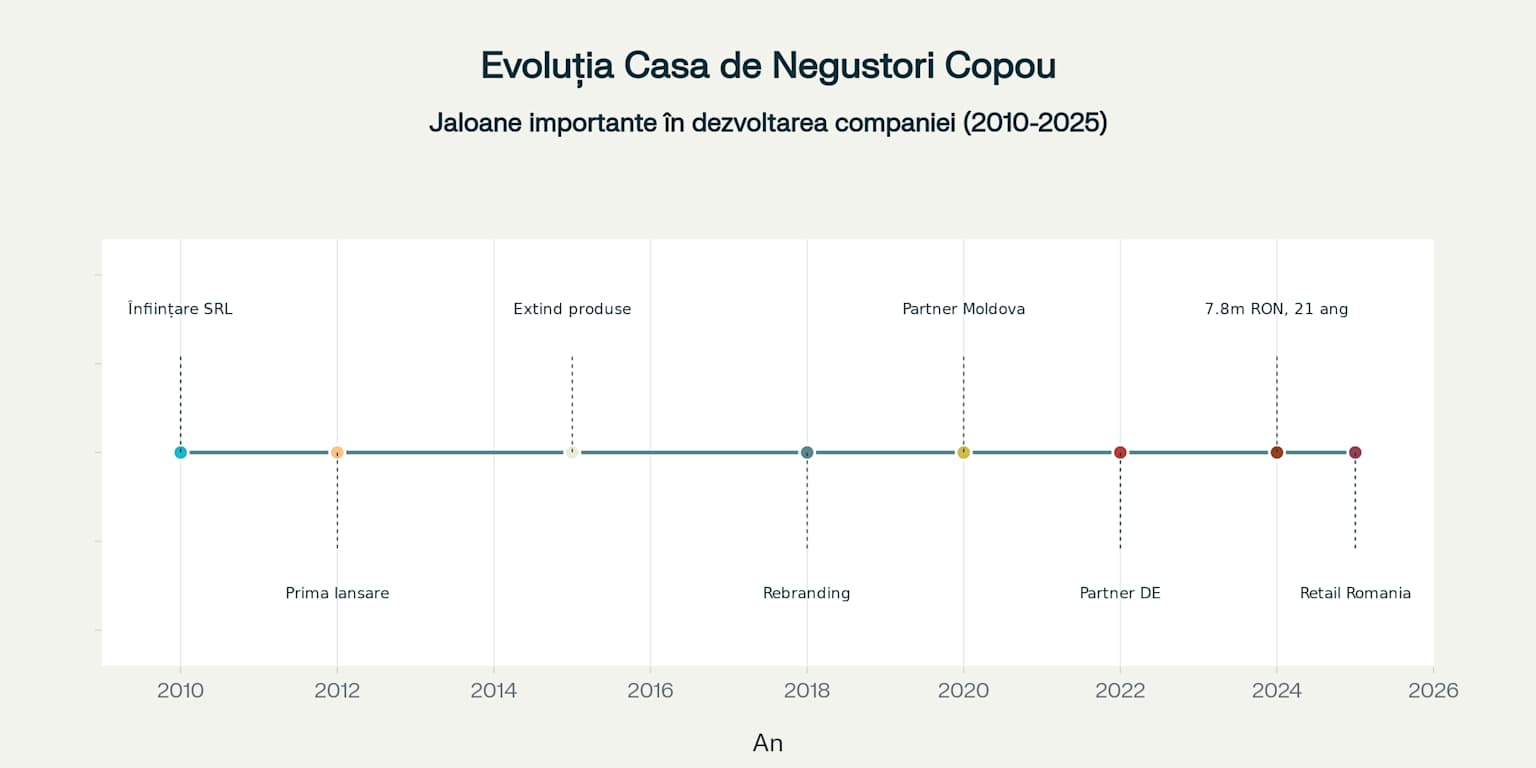Timeline evoluție Casa de Negustori Copou