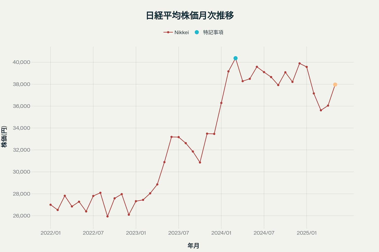 日経平均株価の推移 (2022年1月 - 2025年5月)