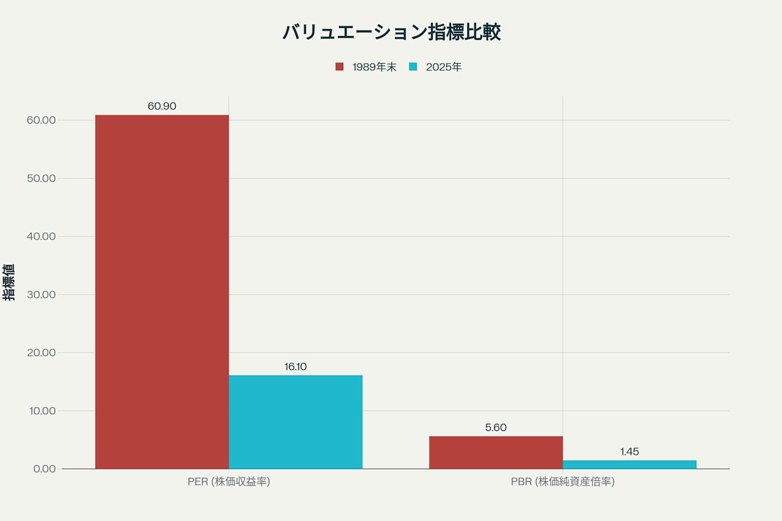 バブル期と現在のバリュエーション比較