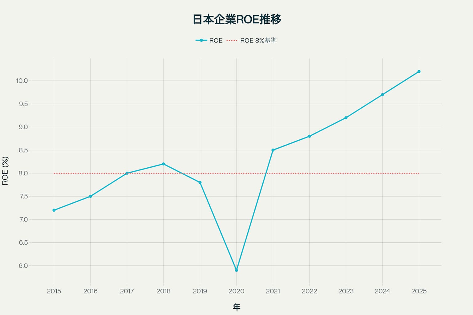日本企業のROE推移 (2015-2025年)