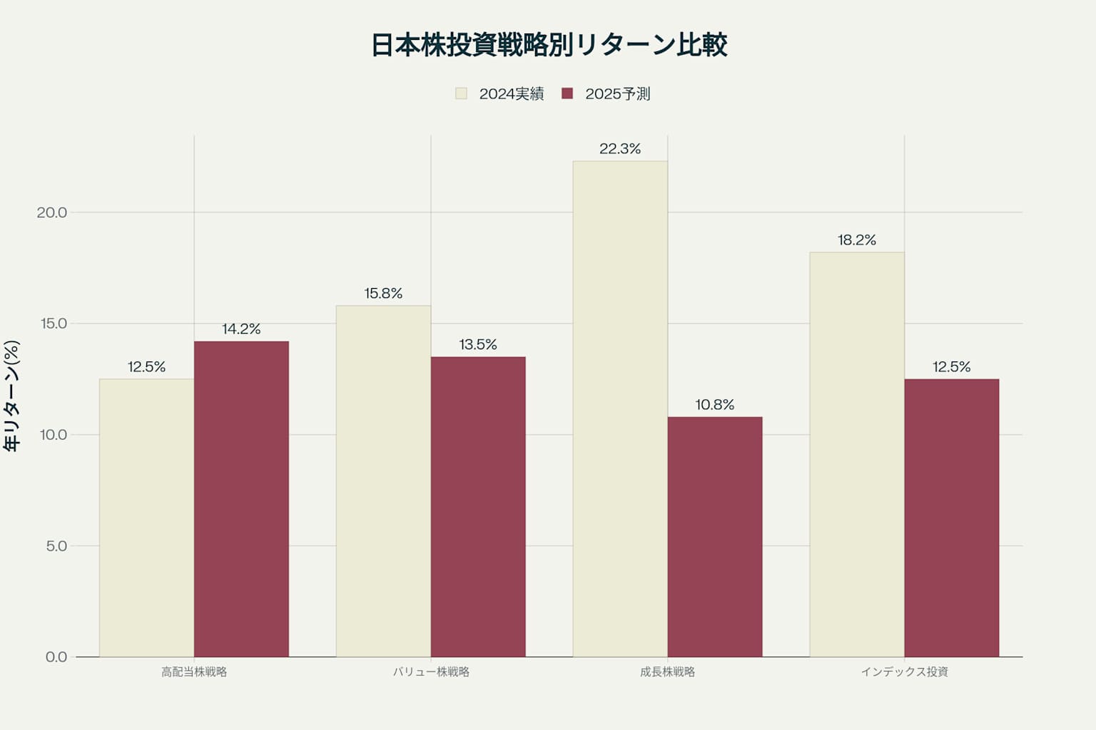 日本株投資戦略別パフォーマンス比較