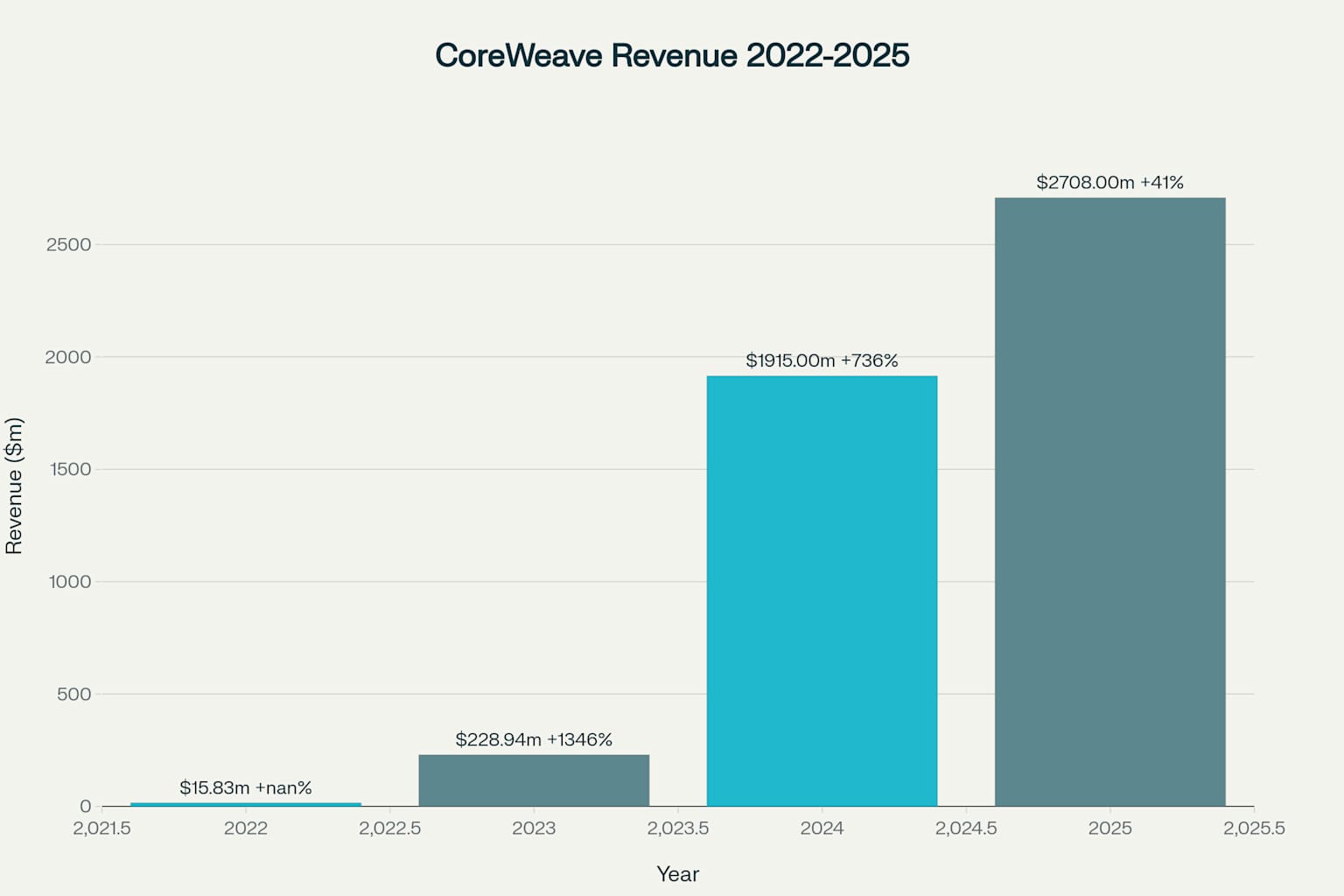CoreWeave (CRWV) Annual Revenue Growth 2022-2025
