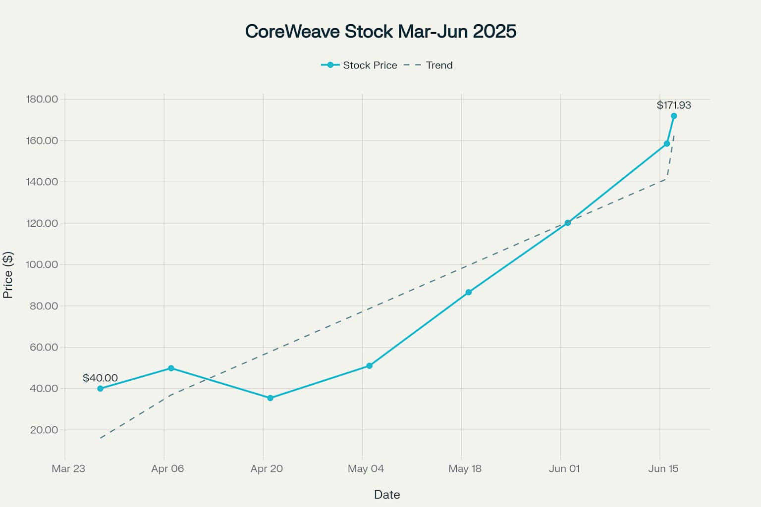 CoreWeave (CRWV) Stock Price Performance (March-June 2025)