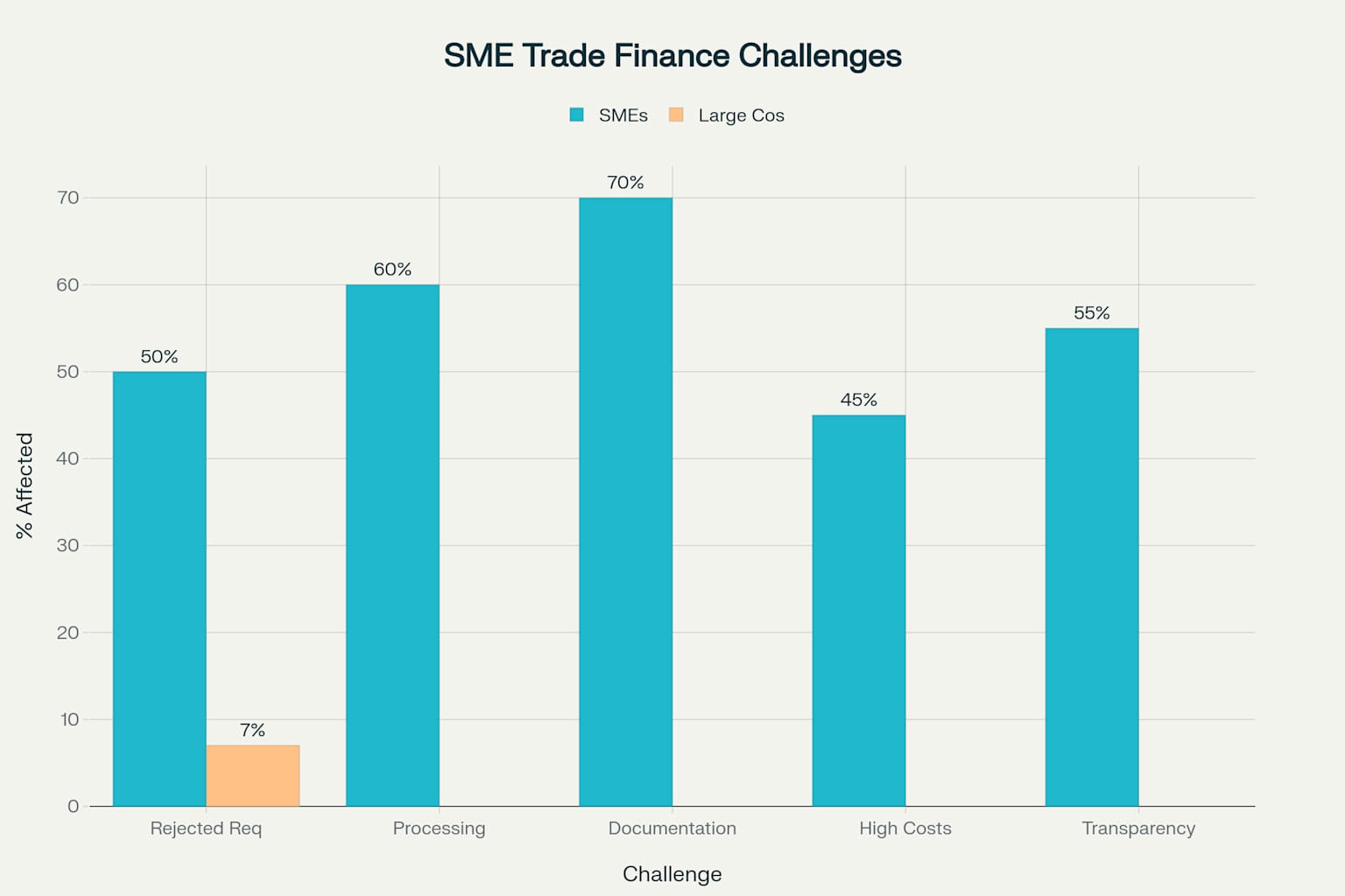 Trade Finance Challenges Chart
