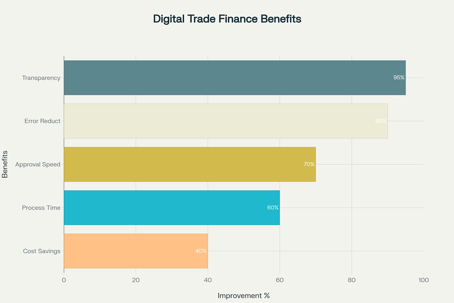 Digital Trade Finance Benefits Chart
