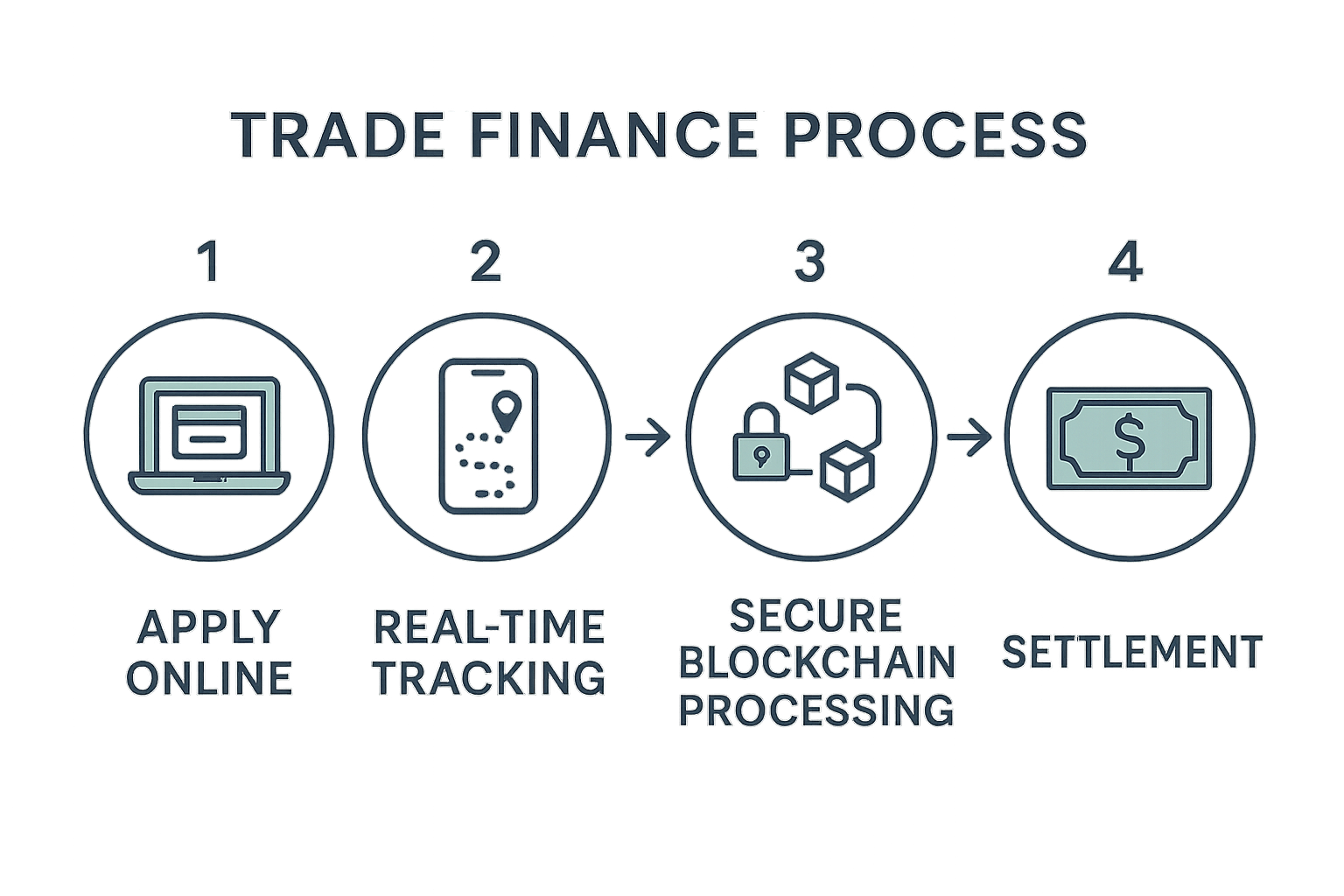 Trade Finance Process Infographic