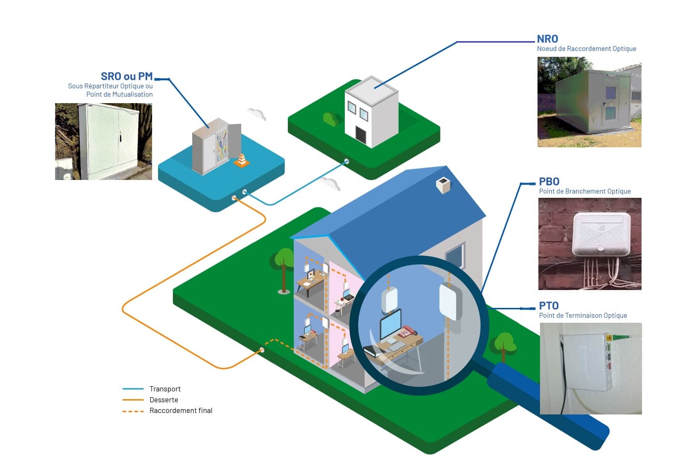 Schematic of an FTTH network showing key components: NRO, PM, PBO, and PTO with their respective roles and fiber optic cable paths