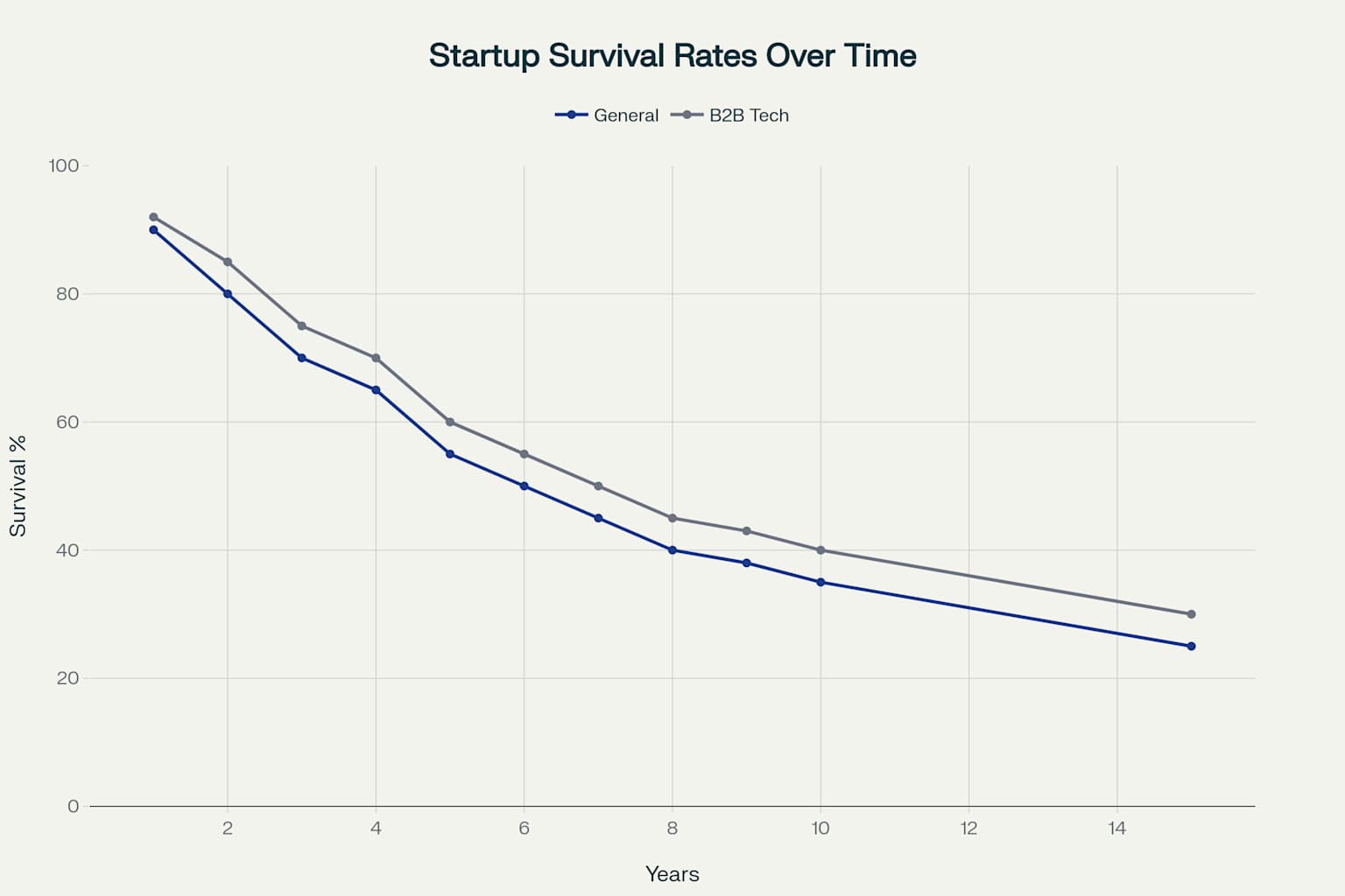 Startup survival rates decline dramatically over time, with only 25% of general startups surviving 15 years, though B2B tech startups show slightly better resilience