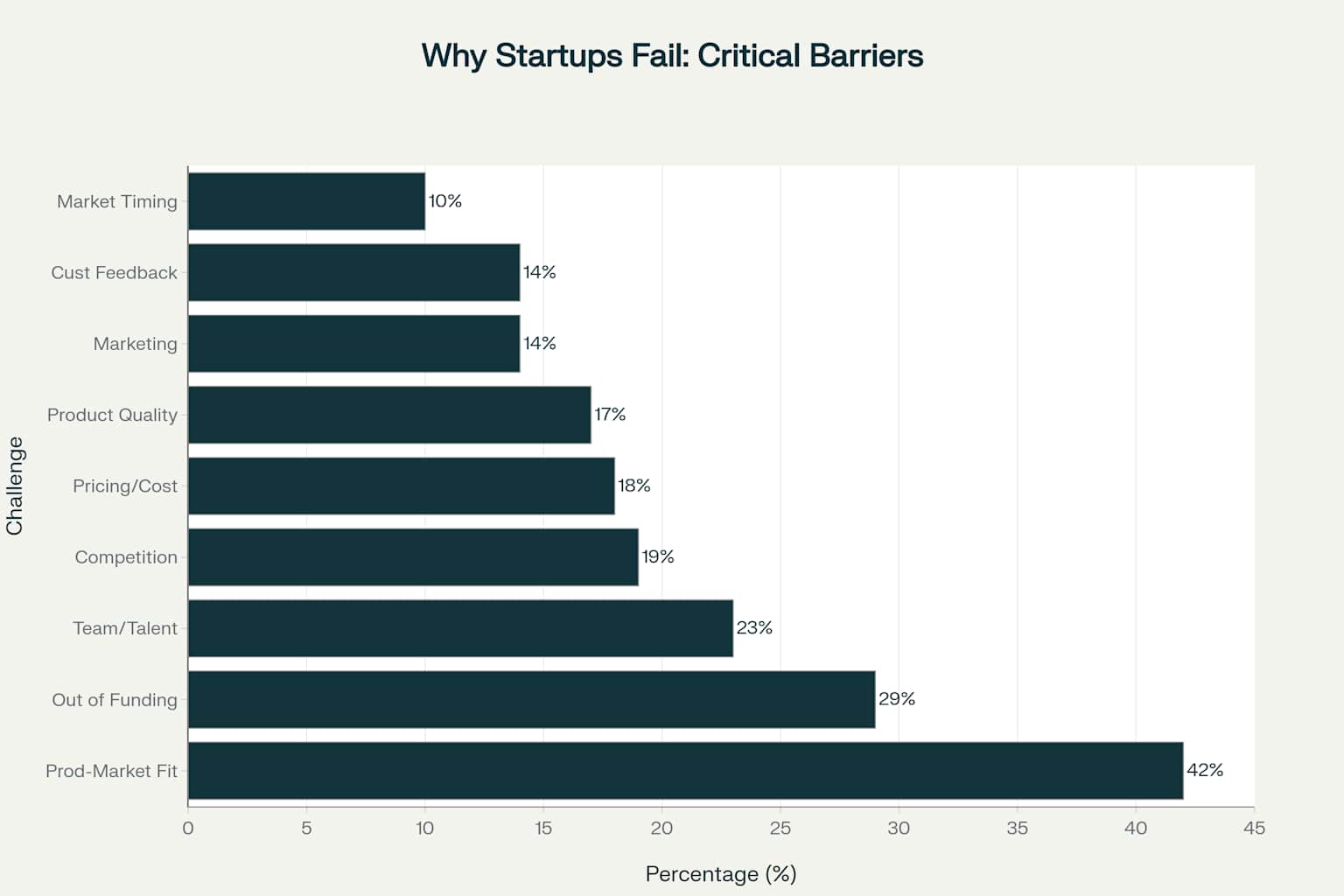 Product-market fit emerges as the leading cause of startup failure at 42%, followed by funding challenges at 29%