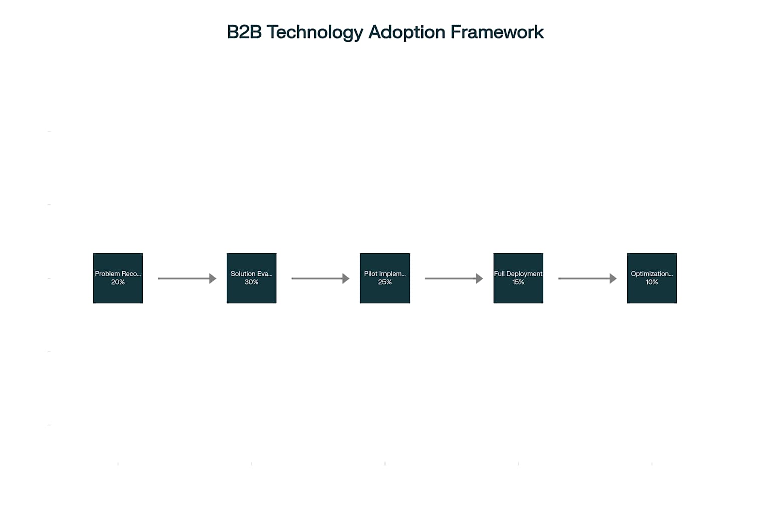 The B2B technology adoption process spans five critical stages, with solution evaluation taking the most time at 30% of the adoption timeline