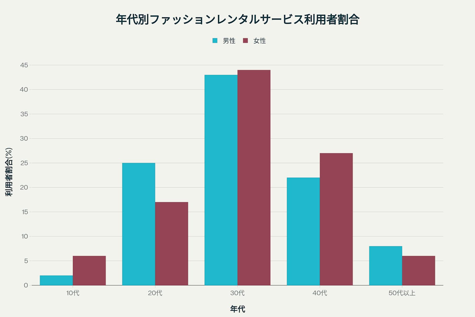 年代別ファッションレンタルサービス利用者割合