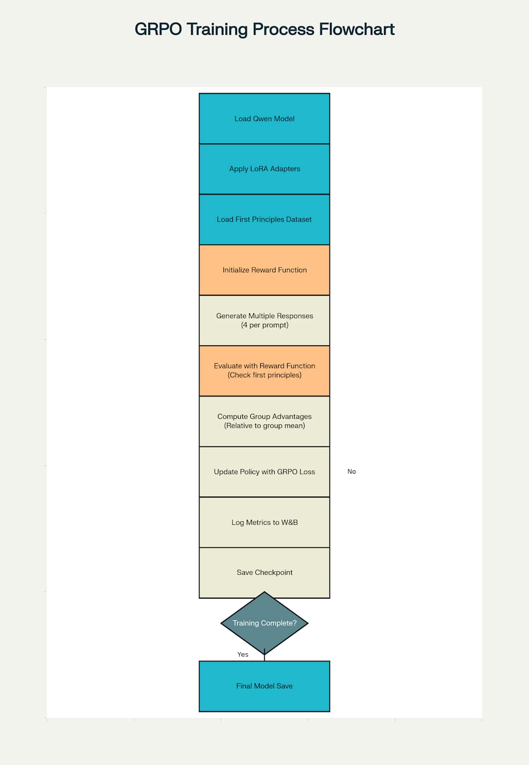 GRPO Training Workflow for First Principles Reasoning on Mac