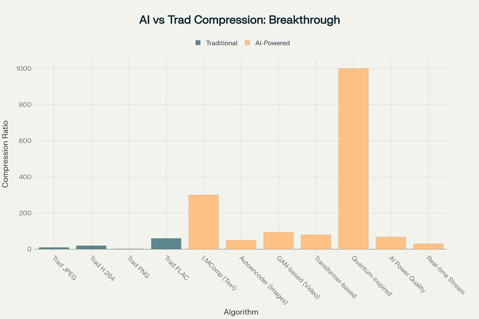 Performance comparison between traditional and AI-powered compression algorithms, showing compression ratios and quality retention rates