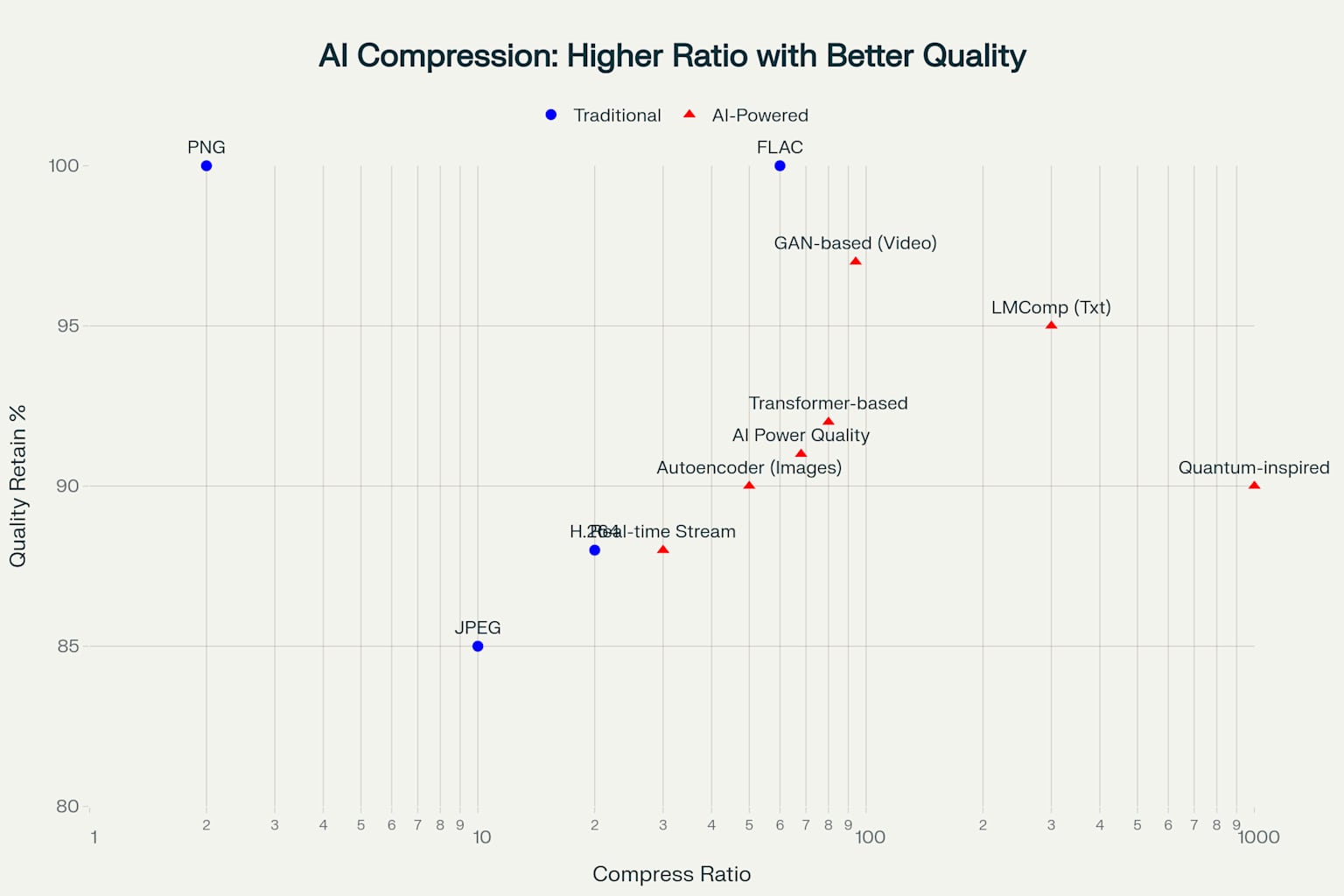 Scatter plot showing the quality-compression trade-off, with AI-powered algorithms achieving superior performance in both dimensions