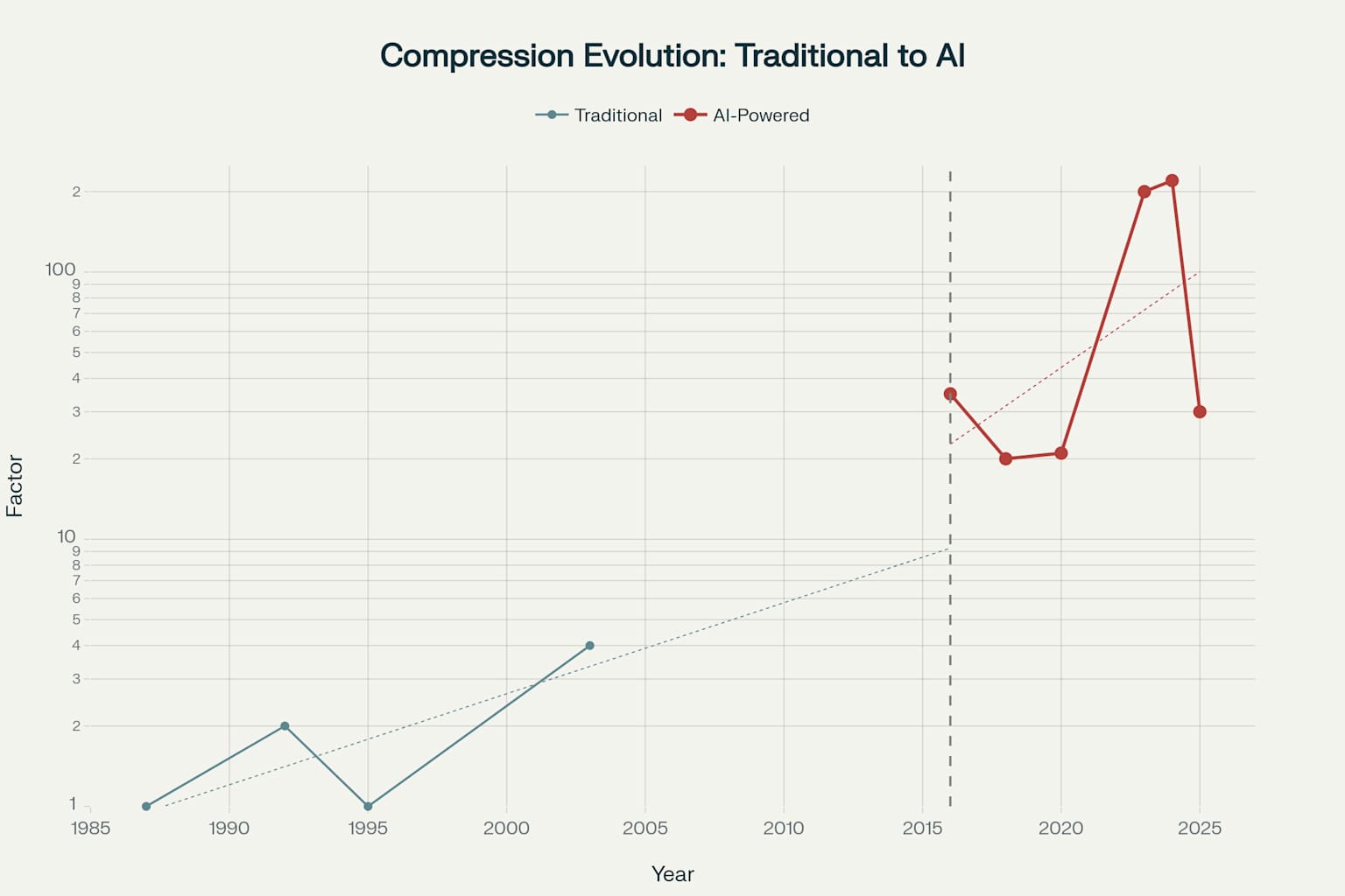 Timeline showing the evolution of compression technologies and the dramatic acceleration in performance improvements during the AI era (2016-2025)