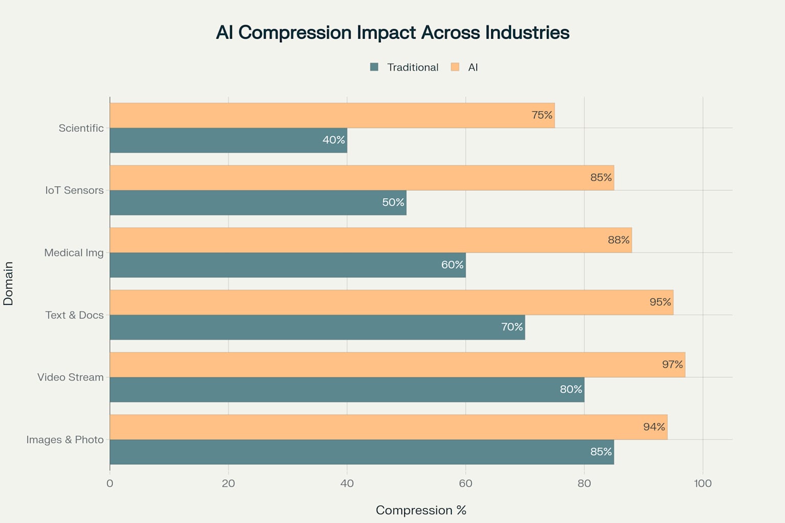 Horizontal bar chart comparing traditional vs AI compression performance across different application domains, showing improvement factors