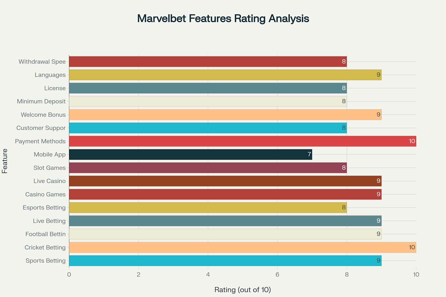 Comprehensive rating analysis of Marvelbet's key features across different categories