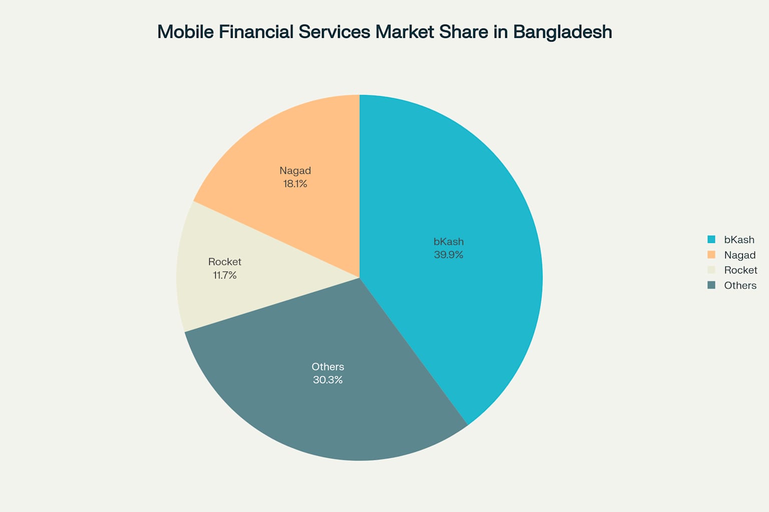 Mobile Financial Services (MFS) market share distribution in Bangladesh as of December 2022