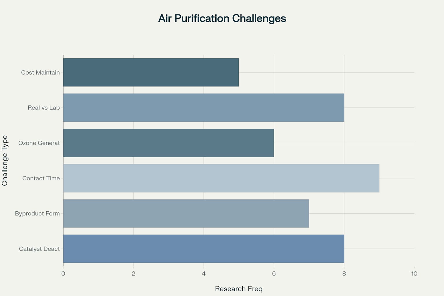 Key challenges identified in photocatalytic air purification research based on frequency of mention in scientific literature