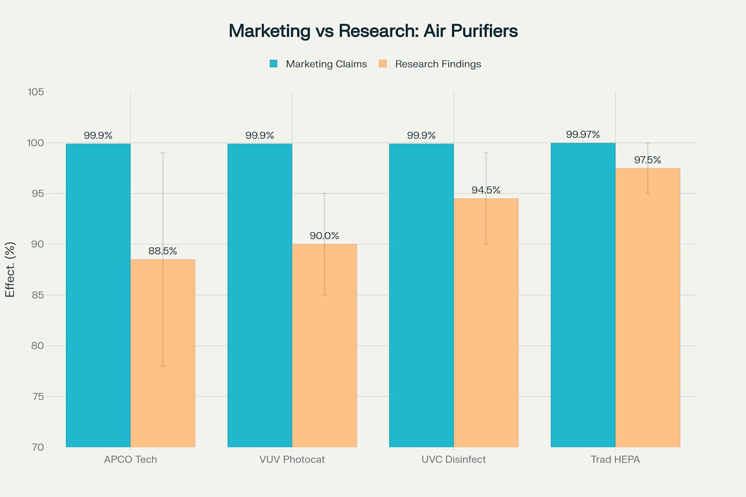 Comparison of marketing effectiveness claims versus actual research findings for different air purification technologies