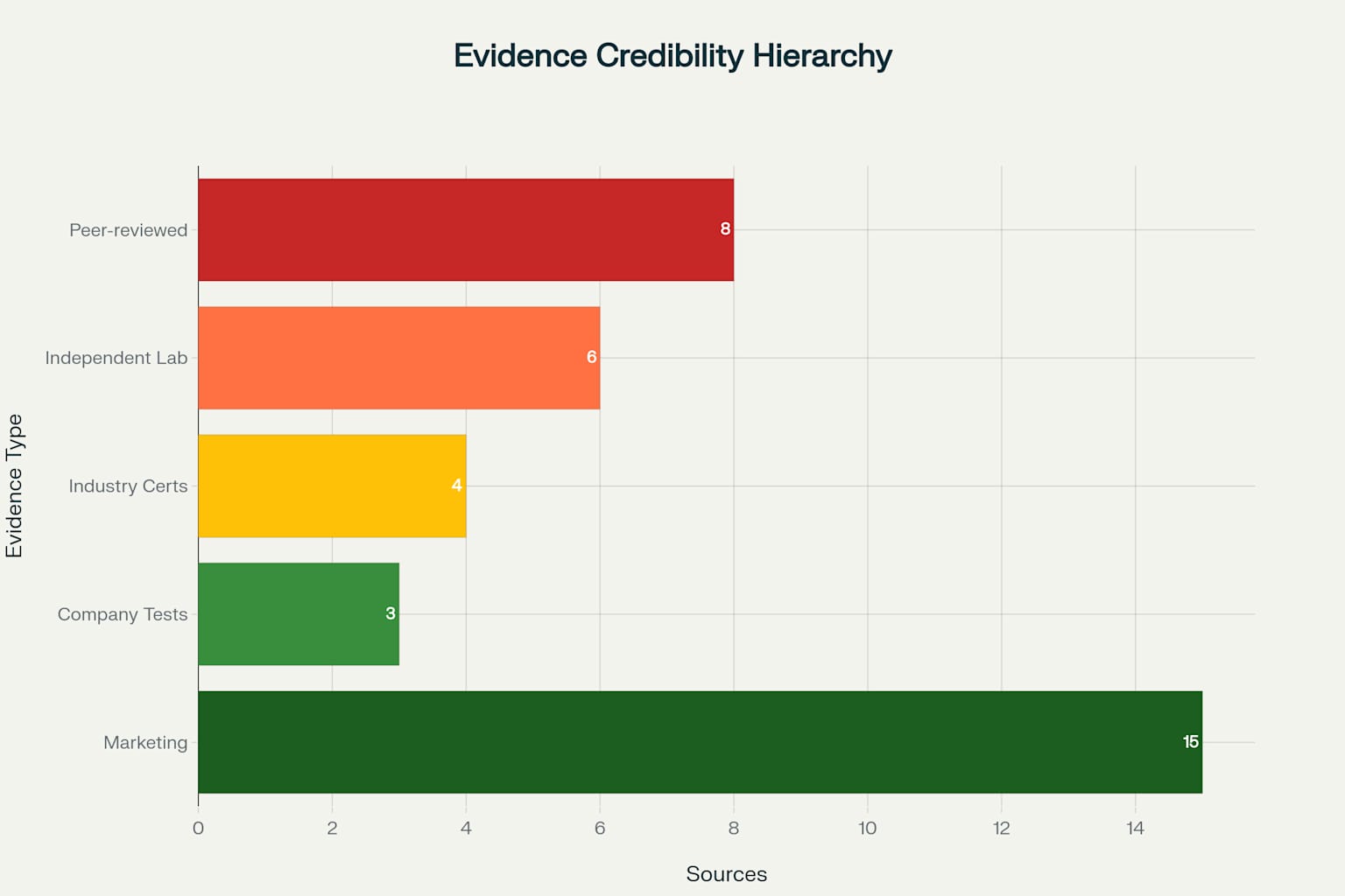 Hierarchy of evidence credibility for air purifier technology claims, showing the relationship between evidence quality and quantity