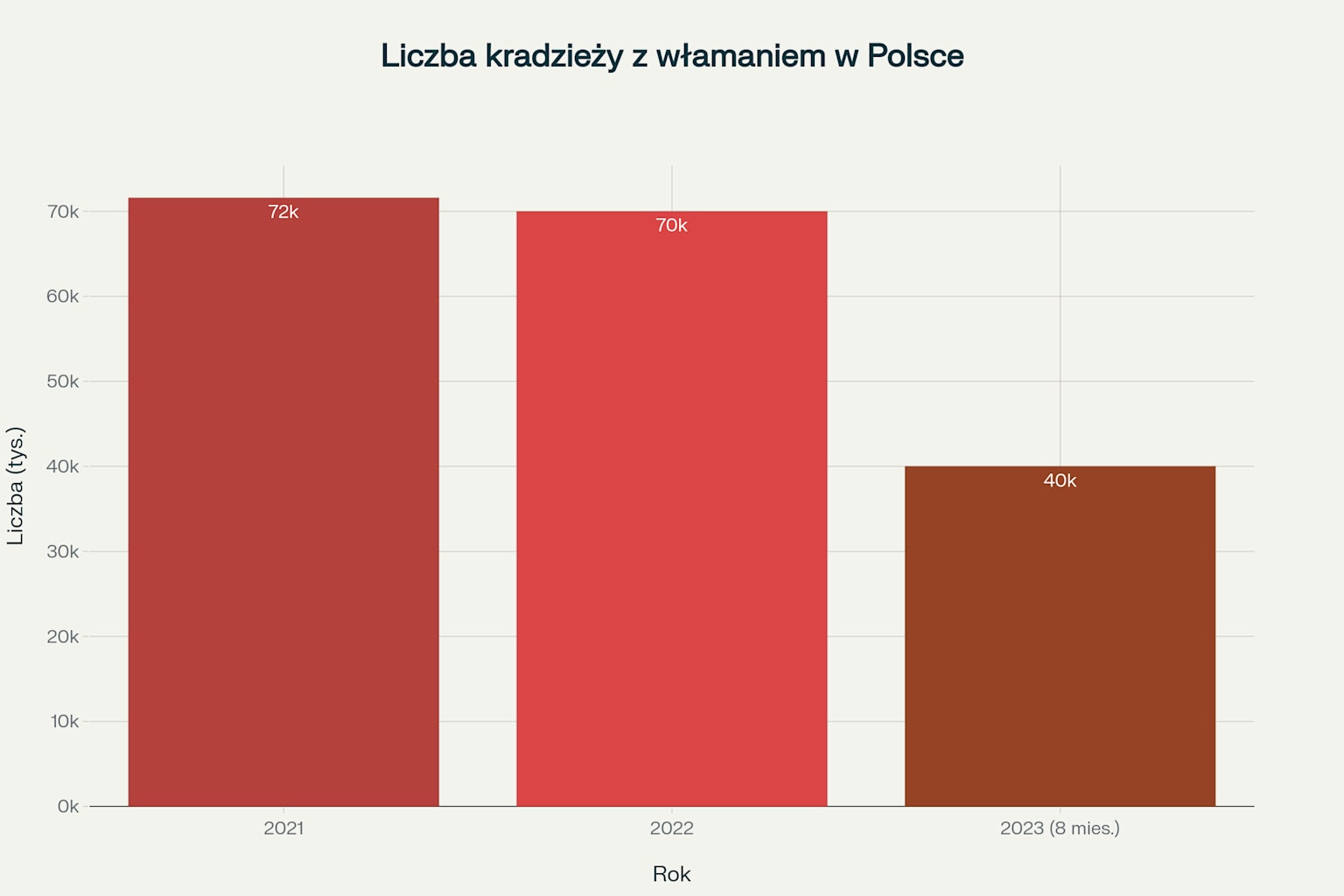 Statystyki włamań w Polsce według danych Komendy Głównej Policji